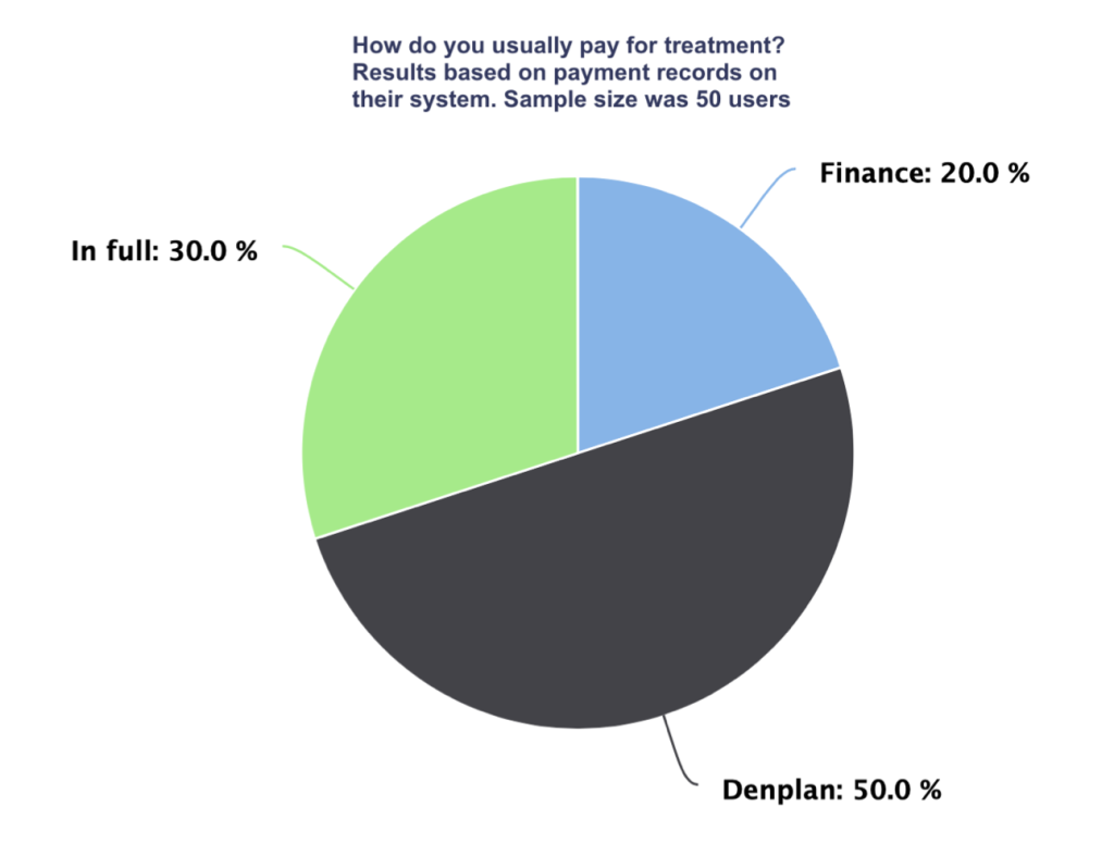 Earby dental pie chart